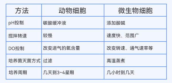 客观看待生物反应器的优势与不足