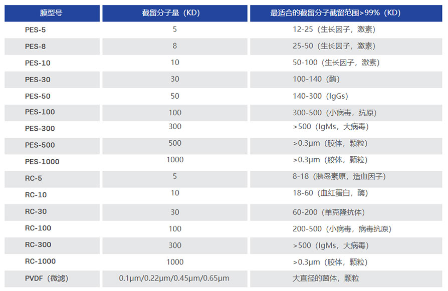 切向流过滤技术：重组蛋白制备的得力助手