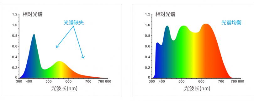 360-780nm全光谱LED光源