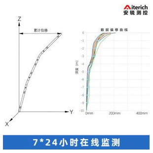  边坡基坑测斜仪内部变形在线监位移测设备阵列计地铁测斜仪深圳安锐