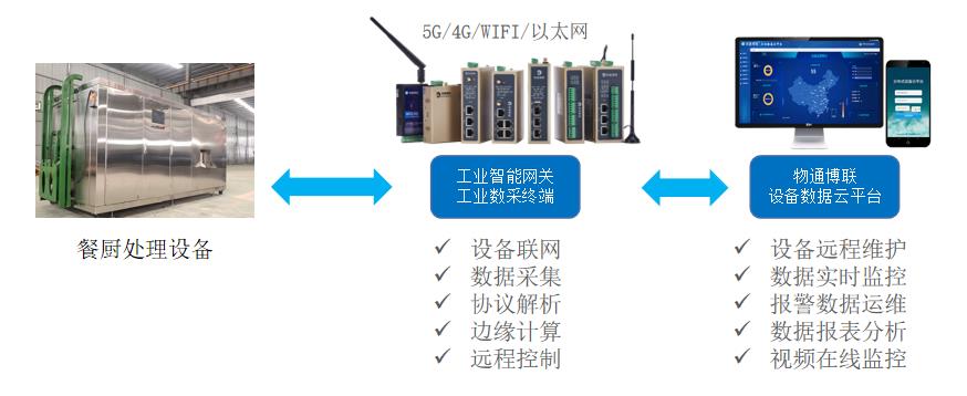 餐厨垃圾处理设备远程监控物联网解决方案