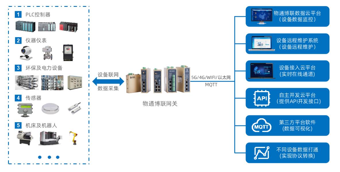 工业物联网系统助力打造5G灯塔工厂提质增效