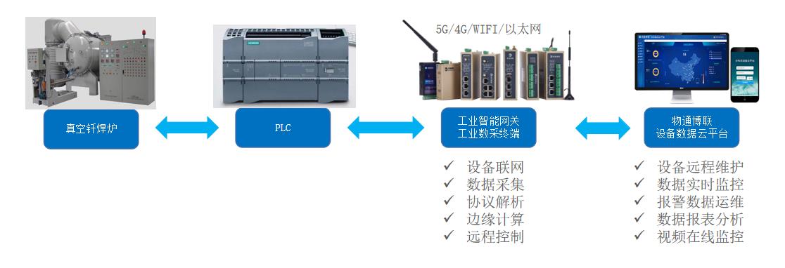 PLC数采网关应用：真空钎焊炉在线监测系统