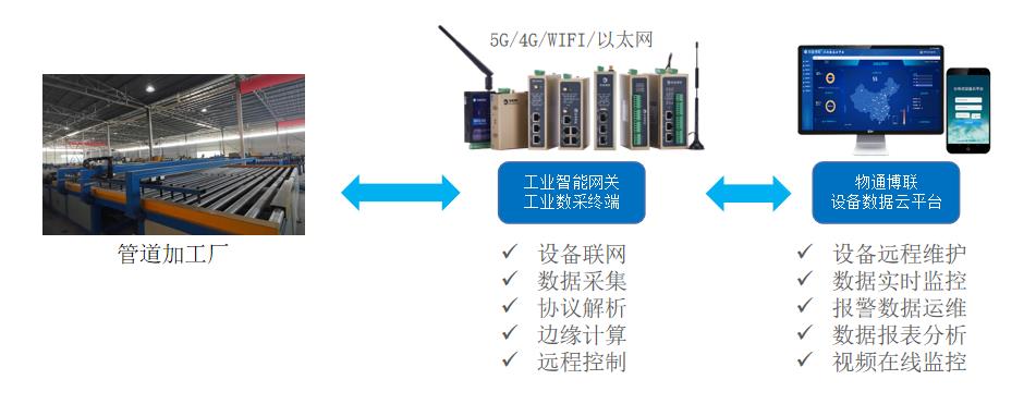 工业物联网解决方案：管道加工厂设备数据采集远程监控系统