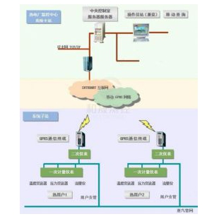 蒸汽自动抄表系统，垃圾发电阀控系统丨思壮测控