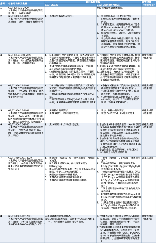 中国RoHS认证合格评定检测方法更新