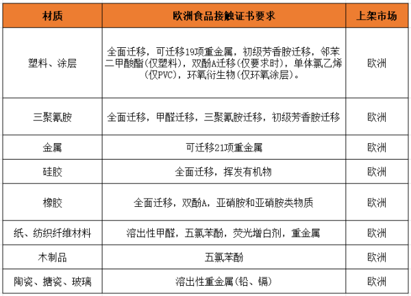 希音平台欧盟食品接触材料检测报告要求是什么