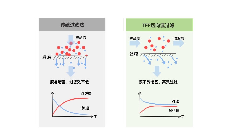 超声波流量传感器在切向流过滤系统中的应用