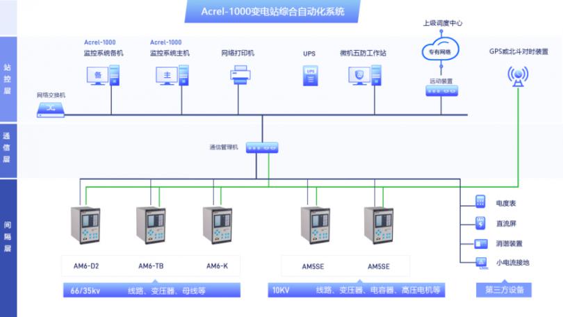 变电站综合自动化系统