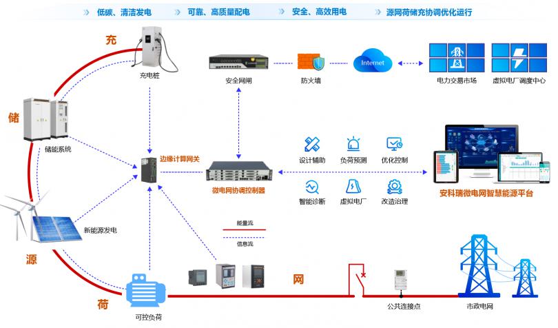 企业微电网智慧能源管理平台