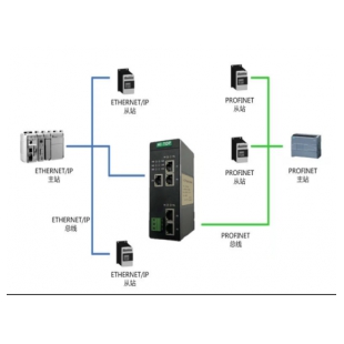 中科易联通讯网关EtherNet/IP转PROFINET工业协议转换网关 HT3S-PNS-EIS