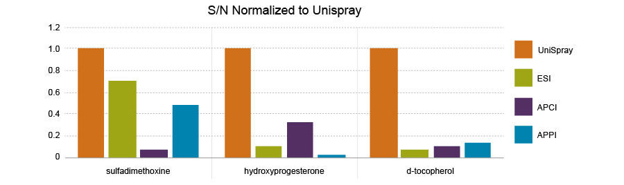 采用配备UniSpray技术的Xevo TQ-XS分析三种化合物，所得的UPLC/MRM数据表明灵敏度均有所提高，而这三种化合物通常需要应用其它电离技术才能实现**优化