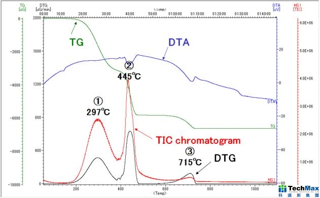 Quadrupole type Gas Chromatograph Mass Spectrometer