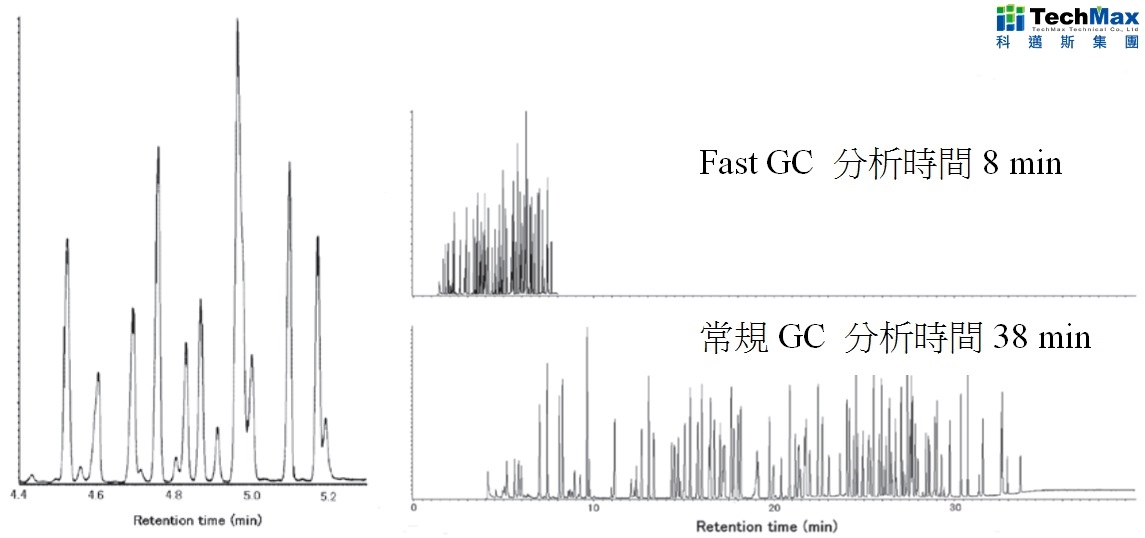 农药分析谱图、Fast GC，常规GC分析