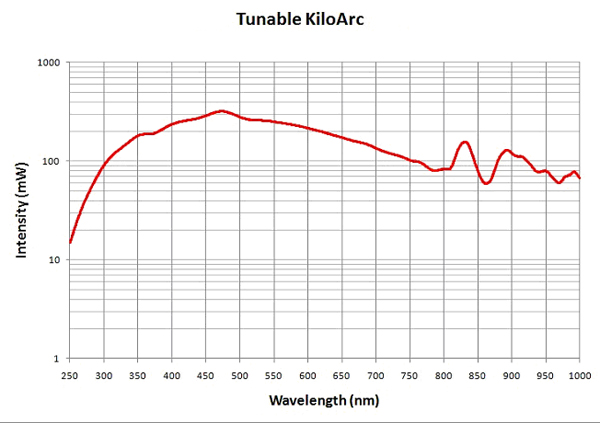Tunable KiloArc Illuminator Bandwidth