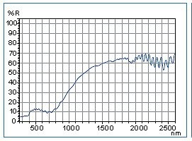 1 nm的光谱数据的比较