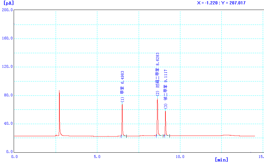 图4 活性炭吸附管中甲苯、二甲苯含量0.4 μg标准色谱图.png