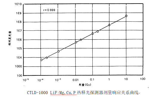 JPG镁铜磷探测器剂量响应曲线.jpg