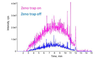 助力蛋白质组学研究，更快更高更强 | ZenoTOF™ 7600系统重装上阵！