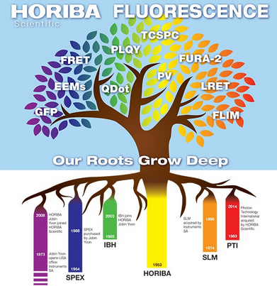 HORIBA荧光产品发展历史
