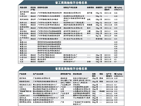 广东省21日公布的31批镉大米超标通报