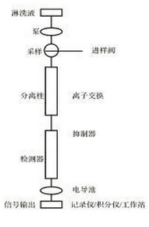 离子色谱仪构造