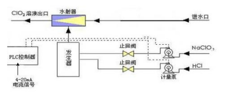 臭氧发生器原理