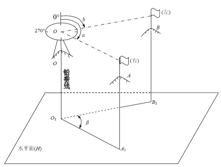 经纬仪的测量及原理