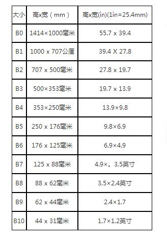 b5纸尺寸是一种纸张的规格,即大小为176mmx250mm的纸张被称为b5.