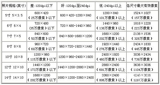 5寸照片多大,5寸照片尺寸知识