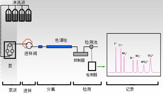离子色谱概念_离子色谱法原理_离子色谱法应用-中国