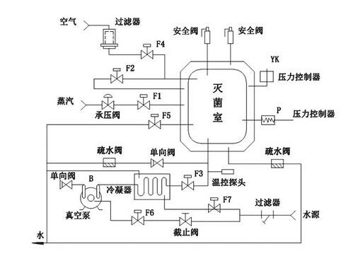 脉动真空灭菌的原理