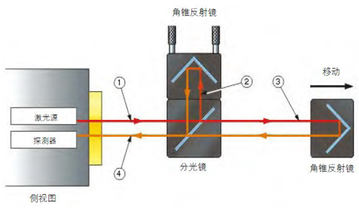 激光干涉仪原理图