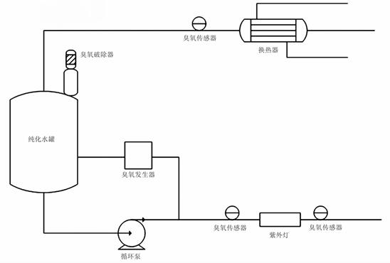 连续型臭氧消毒系统(上图)正常生产时,臭氧发生器和紫外灯均开启