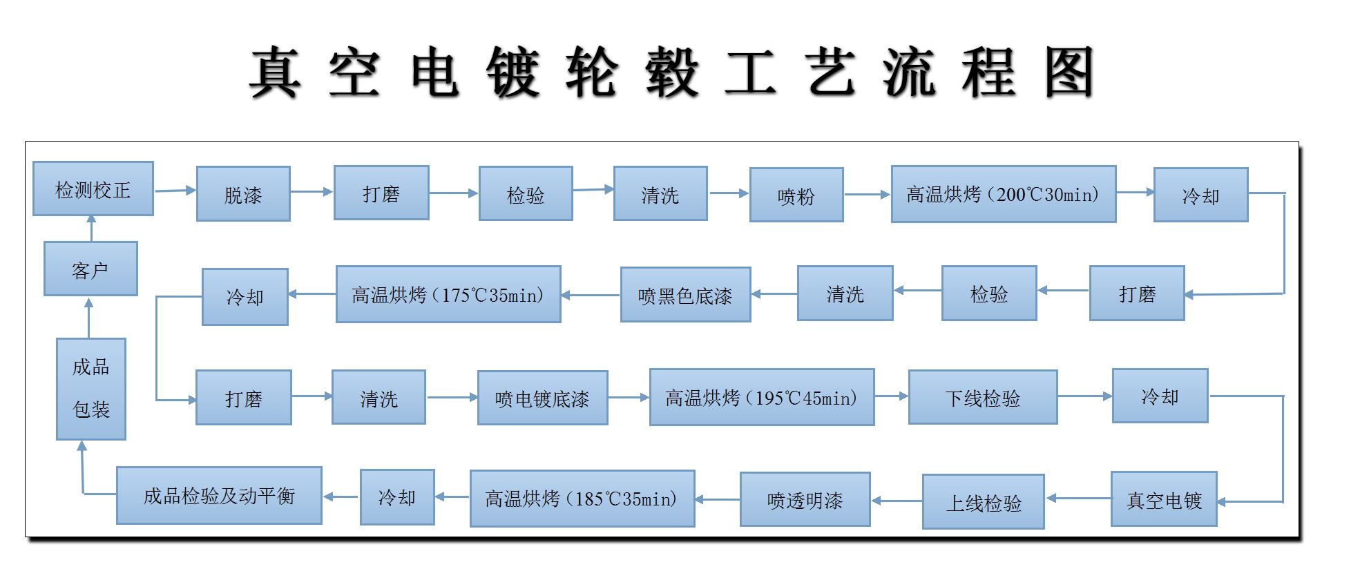 真空电镀工艺