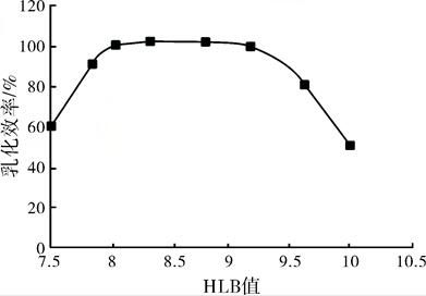 HLB值范围较宽的乳化曲线图.jpg