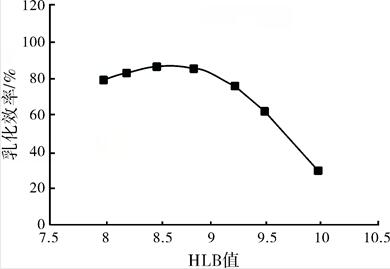 HLB值范围较窄的乳化曲线图.jpg