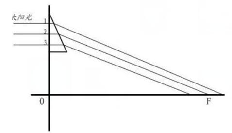 菲涅尔透镜的设计