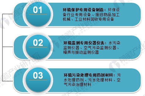 2018年环保设备行业发展现状与未来趋势分析 市场潜力逐步释放