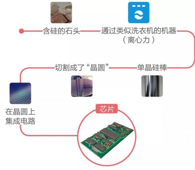 半导体芯片行业是电子信息产业的基础,是国家实力的象征,国产替代化的趋势是不可逆的。此次中兴事件将更加坚定我国发展自主芯片产业战略的决心,全面推动我国制造业由大向强的转型升级。 目前我国对半导体产业的政策支持文件有:《国家集成电路产业发展推进纲要》及《中国制造2025》。《国家集成电路产业发展推进纲要》给予了IC产业相应的政策支持、财税优惠, 设立了大基金。 《中国制造2025》强调,最终在市场终端打造集IC设计、IC制造、半导体材料与设备、IP 与设计工具四者为一体的国际综合品牌的目标。 其中加强海外并