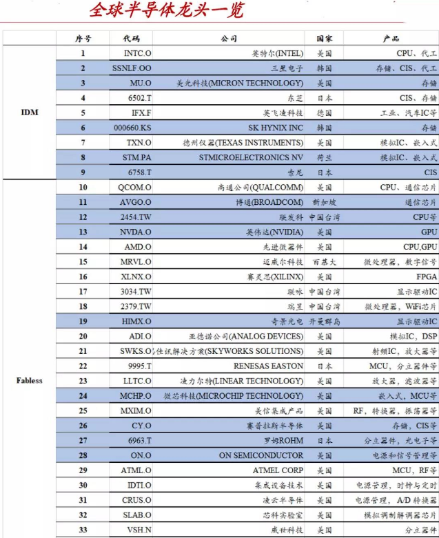 半导体芯片龙头股名单,哪些上市公司有潜力?