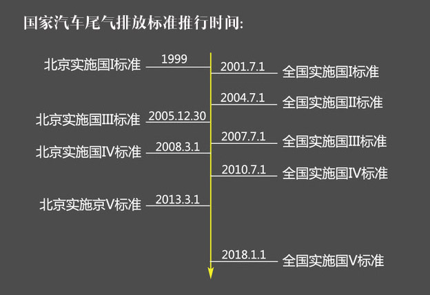 汽车尾气排放标准,中国汽车尾气排放标准