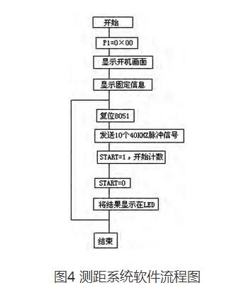 5,超声波测距系统软件流程图