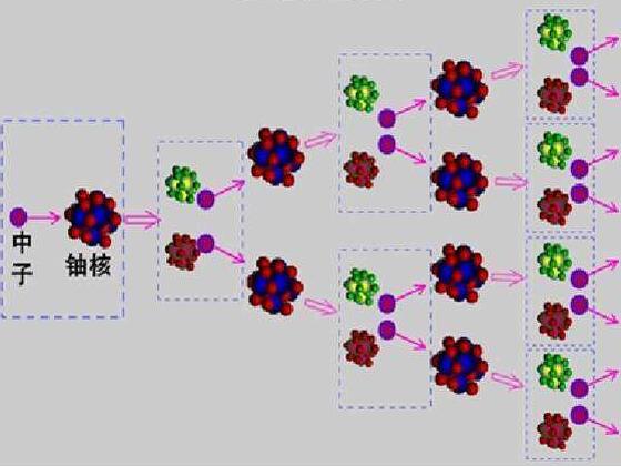 铀裂变过程是重金属元素235u的原子核吸收一个中子后产生核