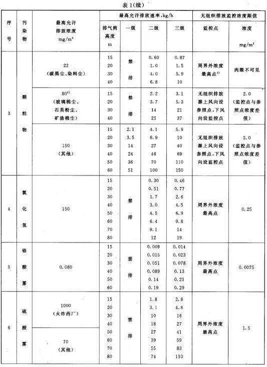 大气污染物综合排放标准