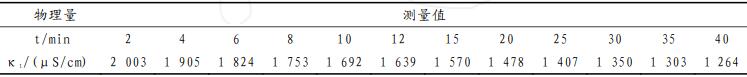 乙酸乙酯皂化反应速率常数测试结果.jpg