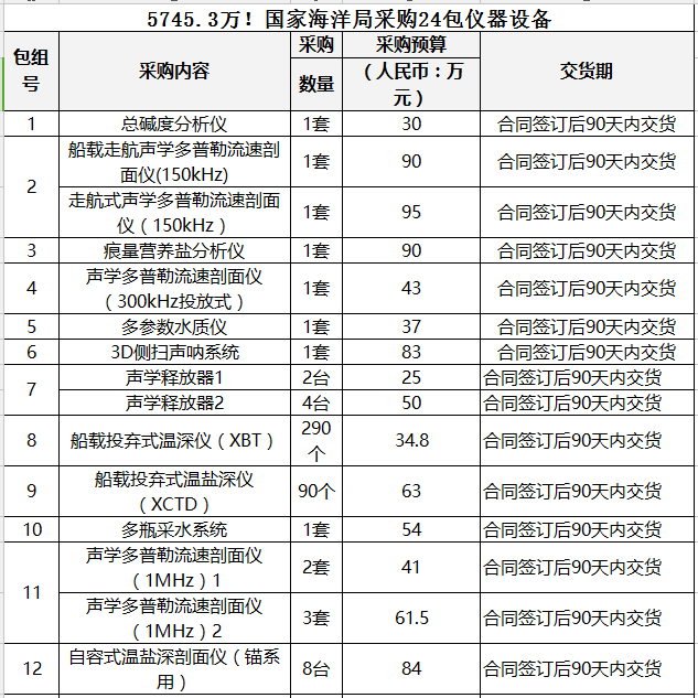 仪商福利!国家海洋局5745.3万采购25包仪器设备