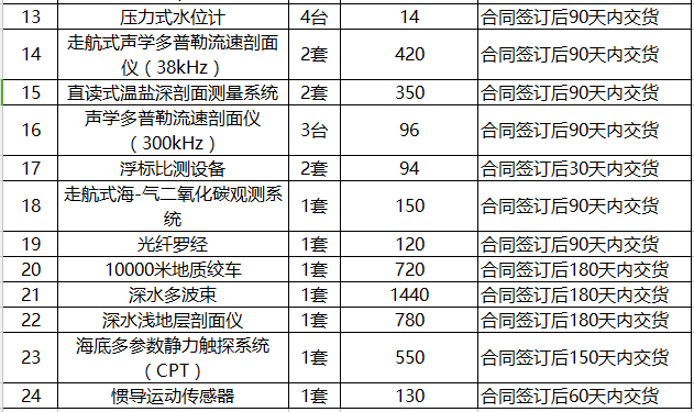 仪商福利!国家海洋局5745.3万采购25包仪器设备