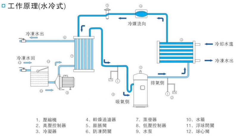 冷水机如何选型,下面这些您可以参考一下