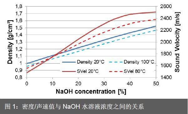 在线测量NaOH 溶液的浓度